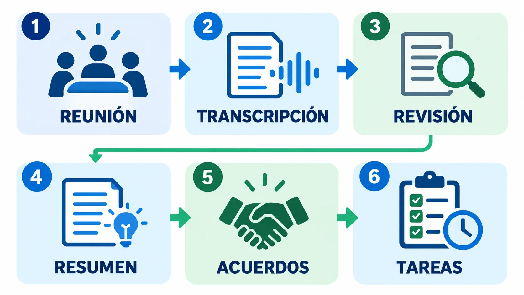 Flujo para convertir una reunión en transcripción, resumen, acuerdos y tareas con IA
