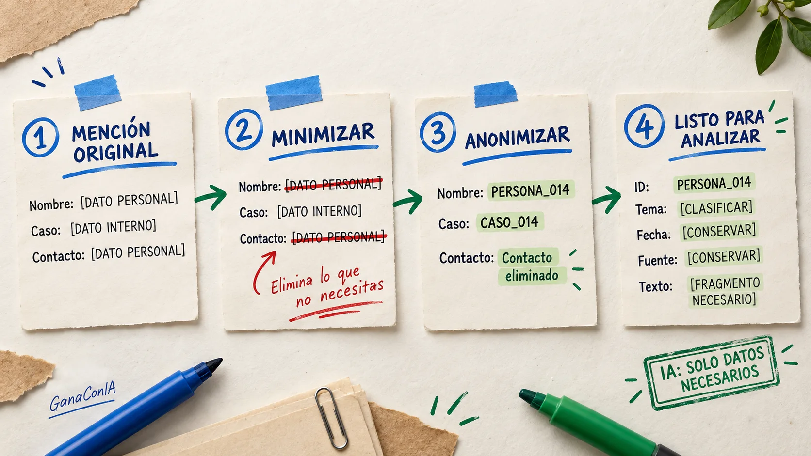Proceso para minimizar y anonimizar una mención antes de analizarla con inteligencia artificial