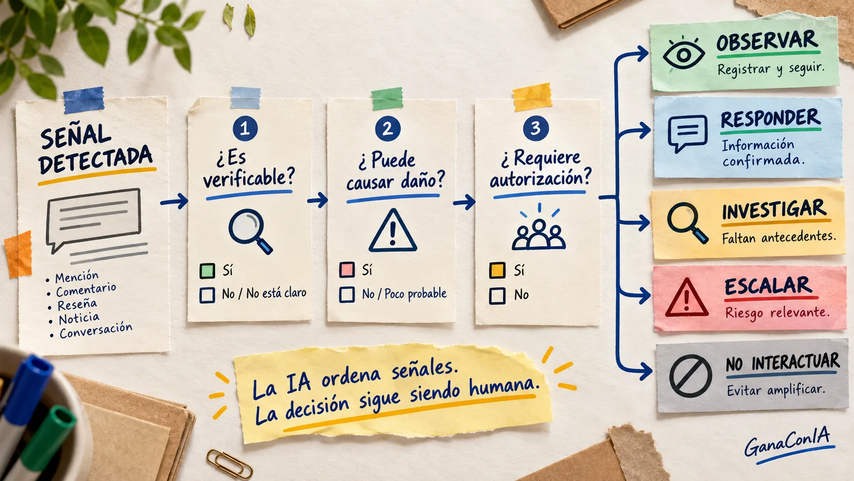 Filtros para priorizar una señal reputacional y decidir si observar, responder, investigar, escalar o no interactuar